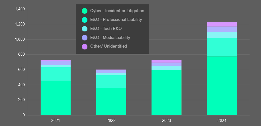 U.S. E&O-Cyber Broking Reported Incident