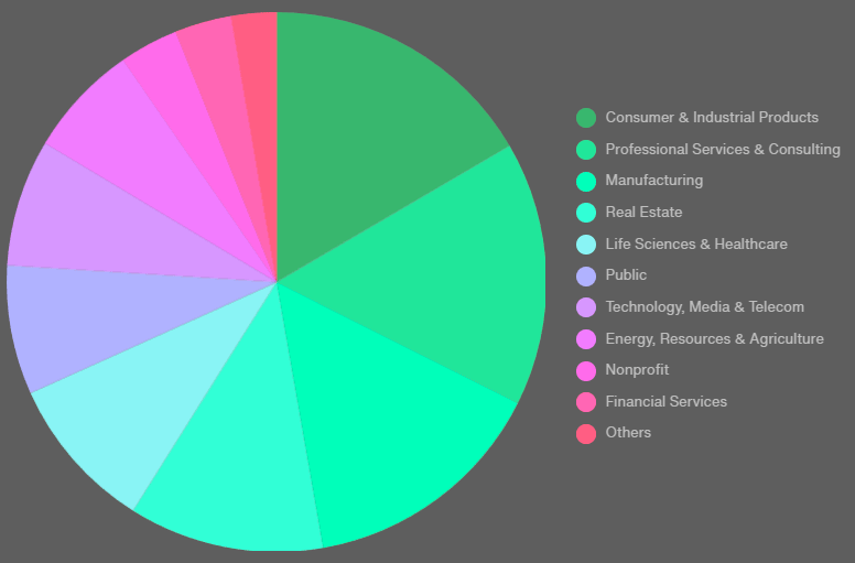 Ransomware Victims by Sector